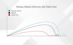 Hybrids, Long Irons or Fairway Woods?